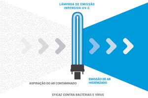 A importância das radiações UV-C no combate à pandemia da Covid-19