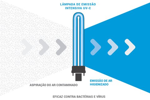 A importância das radiações UV-C no combate à pandemia da Covid-19