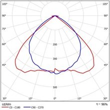 Como interpretar os dados de uma luminária 